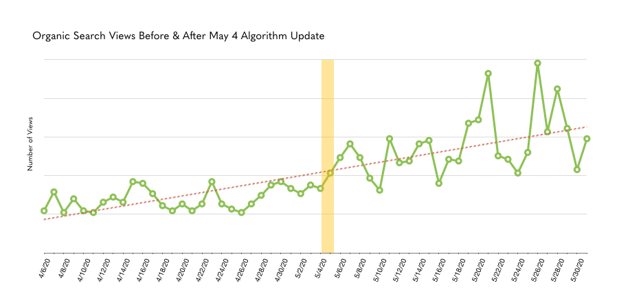 A line graph titled 'Organic Search Views Before & After May 4 Algorithm Update' showing the number of views from April to June 2020. The graph features a dotted trend line indicating gradual growth, with a vertical highlight over May 4, signifying the date of the algorithm update.